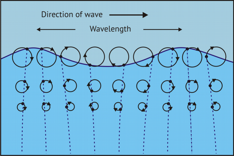 Buoy Dynamics – Thales